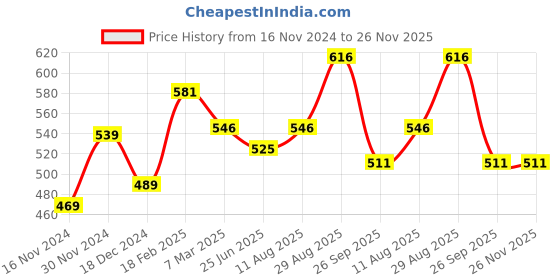 tatacliq.com People by Pantaloons Pink Graphic Print Top people by pantaloons Price History Graph from 16 Nov 2024 to 26 Nov 2025