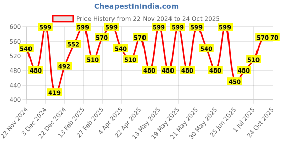 tatacliq.com People by Pantaloons Pink Graphic T-Shirt people by pantaloons Price History Graph from 22 Nov 2024 to 24 Oct 2025
