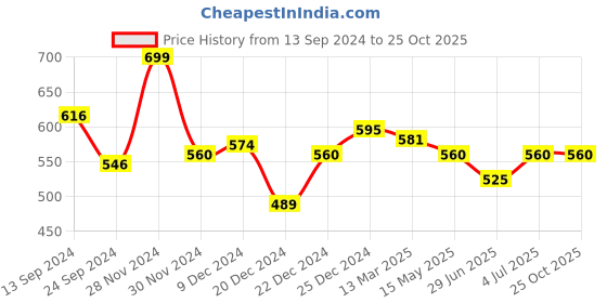 tatacliq.com People by Pantaloons Pink Lavender Cotton Boxy Fit Printed T-Shirt people by pantaloons Price History Graph from 13 Sep 2024 to 24 Oct 2025