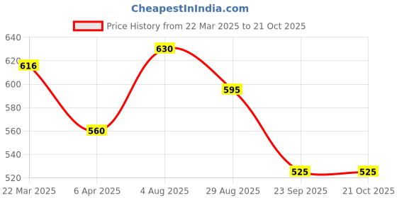 tatacliq.com People by Pantaloons Pink Lavender Cotton Boxy Fit Printed T-Shirt people by pantaloons Price History Graph from 22 Mar 2025 to 21 Oct 2025