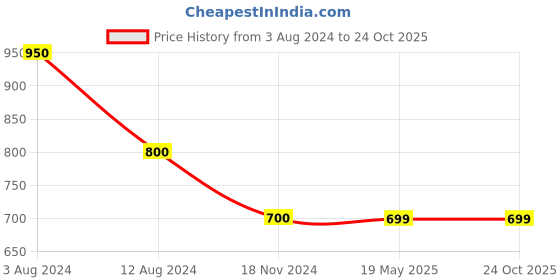 tatacliq.com People by Pantaloons Pink Mid Rise Trousers people by pantaloons Price History Graph from 3 Aug 2024 to 23 Oct 2025