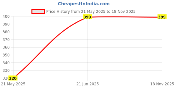 tatacliq.com People by Pantaloons Pink Plain Top people by pantaloons Price History Graph from 21 May 2025 to 18 Nov 2025