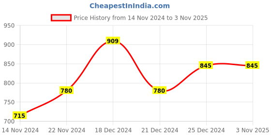tatacliq.com People by Pantaloons Pink Polka Dots Skater Dress people by pantaloons Price History Graph from 14 Nov 2024 to 3 Nov 2025