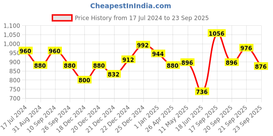 tatacliq.com People by Pantaloons Pink Printed A-Line Dress people by pantaloons Price History Graph from 17 Jul 2024 to 23 Sep 2025