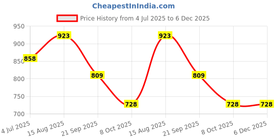 tatacliq.com People by Pantaloons Pink Printed A-Line Dress people by pantaloons Price History Graph from 4 Jul 2025 to 5 Dec 2025