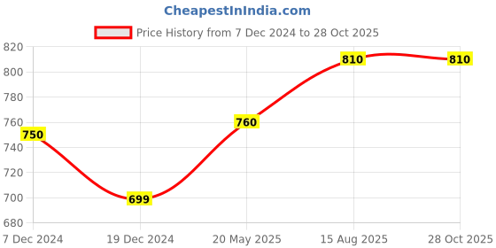 tatacliq.com People by Pantaloons Pink Printed Crop Top people by pantaloons Price History Graph from 7 Dec 2024 to 28 Oct 2025
