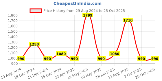 tatacliq.com People by Pantaloons Pink Printed Shift Dress people by pantaloons Price History Graph from 29 Aug 2024 to 24 Oct 2025