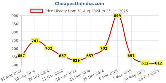 tatacliq.com People by Pantaloons Pink Printed Shirt people by pantaloons Price History Graph from 31 Aug 2024 to 22 Oct 2025