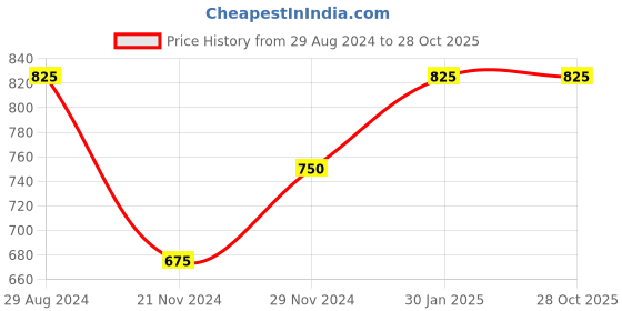 tatacliq.com People by Pantaloons Pink Printed Sweatshirt people by pantaloons Price History Graph from 29 Aug 2024 to 28 Oct 2025