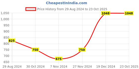 tatacliq.com People by Pantaloons Pink Printed Sweatshirt people by pantaloons Price History Graph from 29 Aug 2024 to 22 Oct 2025
