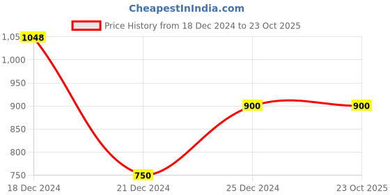 tatacliq.com People by Pantaloons Pink Printed Sweatshirt people by pantaloons Price History Graph from 18 Dec 2024 to 22 Oct 2025