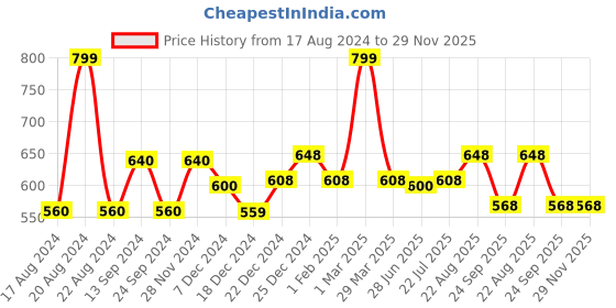 tatacliq.com People by Pantaloons Pink Printed Top people by pantaloons Price History Graph from 17 Aug 2024 to 29 Nov 2025
