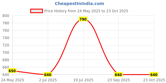 tatacliq.com People by Pantaloons Pink Printed Top people by pantaloons Price History Graph from 24 May 2025 to 22 Oct 2025