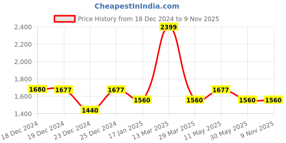 tatacliq.com People by Pantaloons Pink Quilted Jacket people by pantaloons Price History Graph from 18 Dec 2024 to 8 Nov 2025
