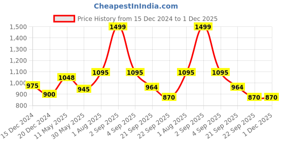 tatacliq.com People by Pantaloons Pink Regular Fit Hooded Sweatshirt people by pantaloons Price History Graph from 15 Dec 2024 to 1 Dec 2025