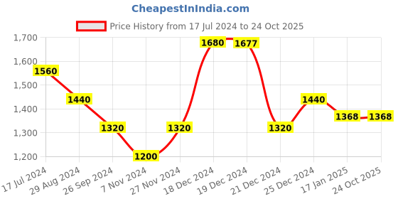 tatacliq.com People by Pantaloons Pink Regular Fit Jacket people by pantaloons Price History Graph from 17 Jul 2024 to 23 Oct 2025