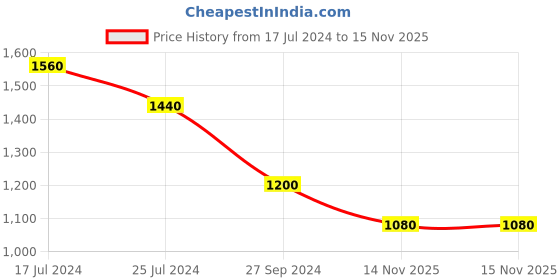 tatacliq.com People by Pantaloons Pink Regular Fit Jacket people by pantaloons Price History Graph from 17 Jul 2024 to 15 Nov 2025