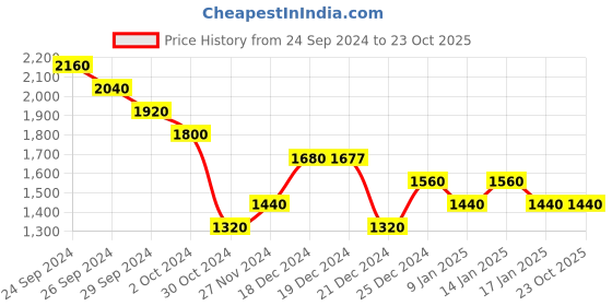 tatacliq.com People by Pantaloons Pink Regular Fit Jacket people by pantaloons Price History Graph from 24 Sep 2024 to 22 Oct 2025