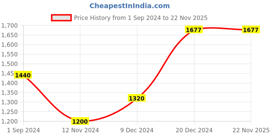 tatacliq.com People by Pantaloons Pink Regular Fit Jacket people by pantaloons Price History Graph from 1 Sep 2024 to 22 Nov 2025
