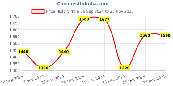 tatacliq.com People by Pantaloons Pink Regular Fit Jacket people by pantaloons Price History Graph from 26 Sep 2024 to 23 Nov 2025
