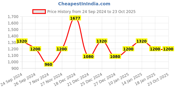 tatacliq.com People by Pantaloons Pink Regular Fit Jacket people by pantaloons Price History Graph from 24 Sep 2024 to 22 Oct 2025
