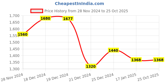 tatacliq.com People by Pantaloons Pink Regular Fit Jacket people by pantaloons Price History Graph from 28 Nov 2024 to 24 Oct 2025