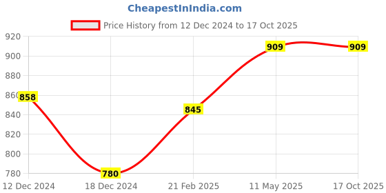 tatacliq.com People by Pantaloons Pink Regular Fit Printed Sweatshirt people by pantaloons Price History Graph from 12 Dec 2024 to 16 Oct 2025