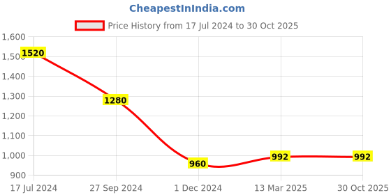 tatacliq.com People by Pantaloons Pink Regular Fit Sweater people by pantaloons Price History Graph from 17 Jul 2024 to 29 Oct 2025