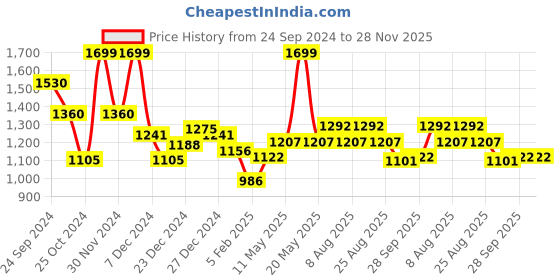 tatacliq.com People by Pantaloons Pink Self Pattern A-Line Dress people by pantaloons Price History Graph from 24 Sep 2024 to 28 Nov 2025