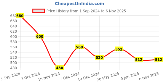 tatacliq.com People by Pantaloons Pink Self Pattern Crop Top people by pantaloons Price History Graph from 1 Sep 2024 to 5 Nov 2025