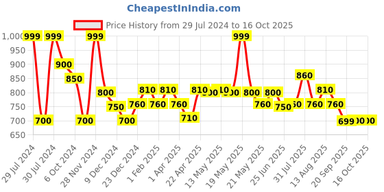 tatacliq.com People by Pantaloons Pink Self Pattern Shift Dress people by pantaloons Price History Graph from 29 Jul 2024 to 16 Oct 2025