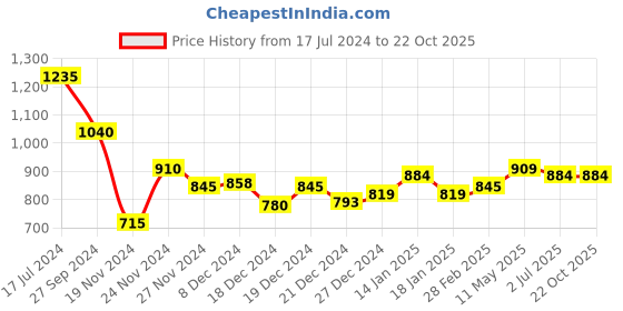 tatacliq.com People by Pantaloons Pink Self Pattern Sweater people by pantaloons Price History Graph from 17 Jul 2024 to 22 Oct 2025