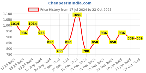 tatacliq.com People by Pantaloons Pink Self Pattern Sweater people by pantaloons Price History Graph from 17 Jul 2024 to 22 Oct 2025