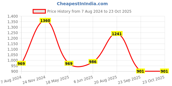tatacliq.com People by Pantaloons Pink Self Pattern Sweater people by pantaloons Price History Graph from 7 Aug 2024 to 22 Oct 2025