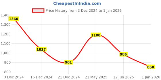 tatacliq.com People by Pantaloons Pink Self Pattern Sweater people by pantaloons Price History Graph from 3 Dec 2024 to 1 Jan 2026