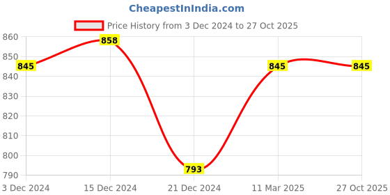 tatacliq.com People by Pantaloons Pink Self Pattern Sweater people by pantaloons Price History Graph from 3 Dec 2024 to 27 Oct 2025