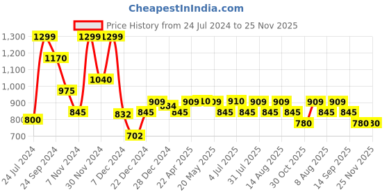 tatacliq.com People by Pantaloons Pink Self Pattern Top people by pantaloons Price History Graph from 24 Jul 2024 to 25 Nov 2025