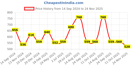 tatacliq.com People by Pantaloons Pink Self Pattern Top people by pantaloons Price History Graph from 14 Sep 2024 to 24 Nov 2025