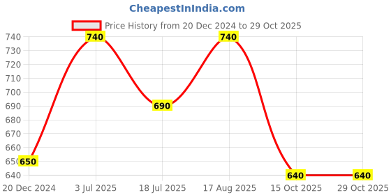 tatacliq.com People by Pantaloons Pink Self Pattern Top people by pantaloons Price History Graph from 20 Dec 2024 to 29 Oct 2025