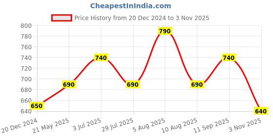 tatacliq.com People by Pantaloons Pink Self Pattern Top people by pantaloons Price History Graph from 20 Dec 2024 to 3 Nov 2025