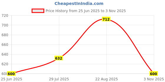 tatacliq.com People by Pantaloons Pink Self Pattern Top people by pantaloons Price History Graph from 25 Jun 2025 to 3 Nov 2025