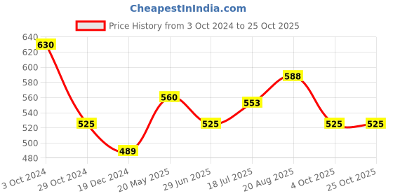 tatacliq.com People by Pantaloons Pink Slim Fit T-Shirt people by pantaloons Price History Graph from 3 Oct 2024 to 25 Oct 2025