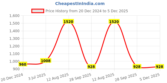 tatacliq.com People by Pantaloons Pink Striped A-Line Dress people by pantaloons Price History Graph from 20 Dec 2024 to 4 Dec 2025