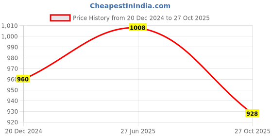 tatacliq.com People by Pantaloons Pink Striped A-Line Dress people by pantaloons Price History Graph from 20 Dec 2024 to 27 Oct 2025
