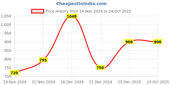 tatacliq.com People by Pantaloons Pink Striped Shift Dress people by pantaloons Price History Graph from 14 Nov 2024 to 23 Oct 2025