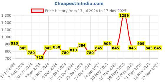 tatacliq.com People by Pantaloons Pink Striped Sweater people by pantaloons Price History Graph from 17 Jul 2024 to 16 Nov 2025