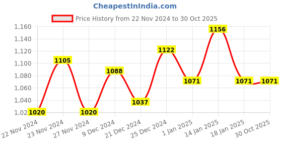 tatacliq.com People by Pantaloons Pink Stripes Jumpsuit people by pantaloons Price History Graph from 22 Nov 2024 to 30 Oct 2025