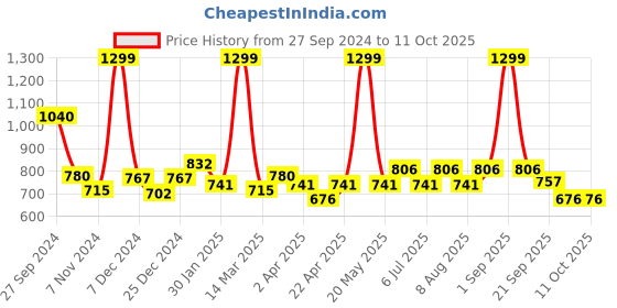 tatacliq.com People By Pantaloons Pristine Regular Fit Printed Shirt people by pantaloons Price History Graph from 27 Sep 2024 to 11 Oct 2025