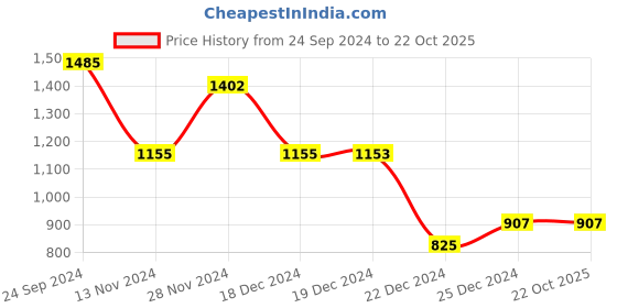 tatacliq.com People by Pantaloons Purple Cotton Printed Co-Ords Set people by pantaloons Price History Graph from 24 Sep 2024 to 21 Oct 2025