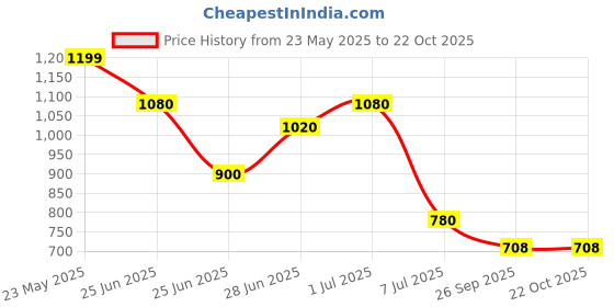 tatacliq.com People by Pantaloons Purple Cotton Printed Sweatshirt people by pantaloons Price History Graph from 23 May 2025 to 22 Oct 2025